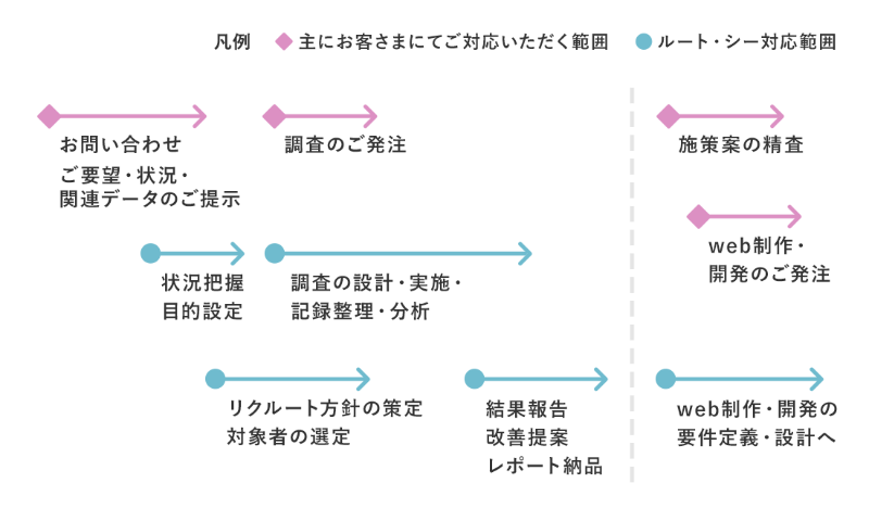 主にお客さまにて対応いただく範囲とルート・シー対応範囲の図