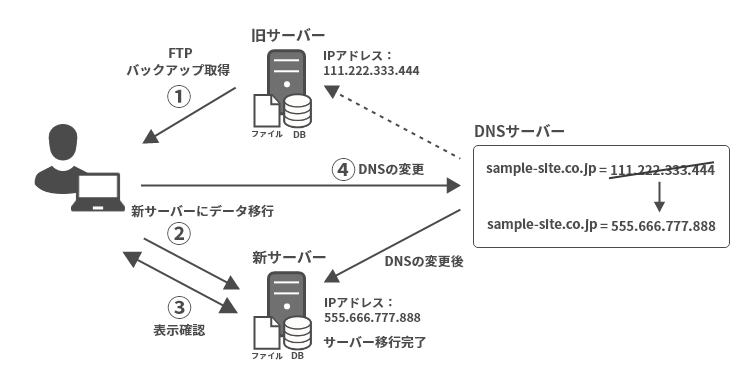 ①FTPバックアップ取得 ②新サーバーにデータ移行 ③表示確認 ④DNSの変更