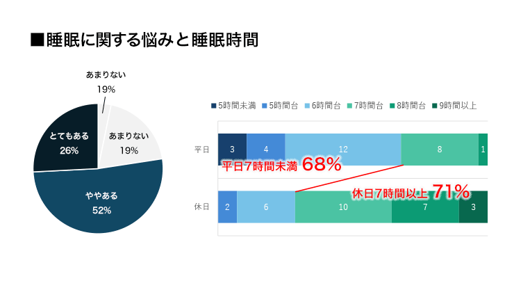 図：睡眠に関する悩みと睡眠時間